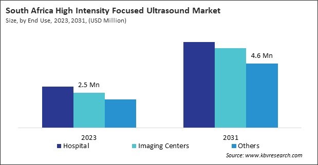 LAMEA High Intensity Focused Ultrasound Market 