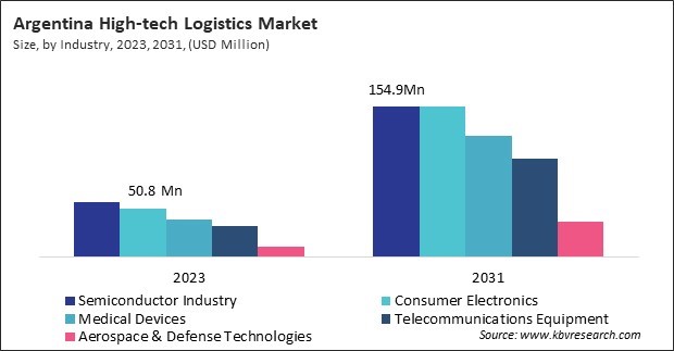 LAMEA High-tech Logistics Market 