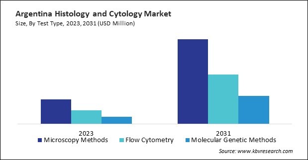 LAMEA Histology and Cytology Market 