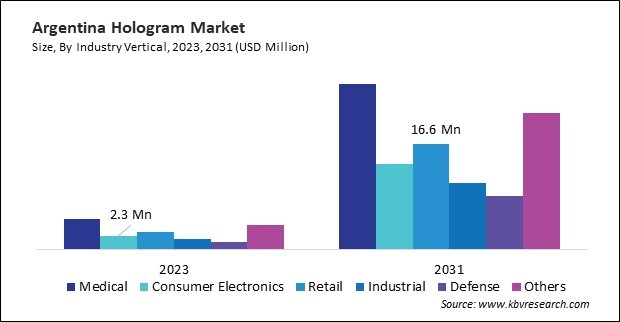 LAMEA Hologram Market 