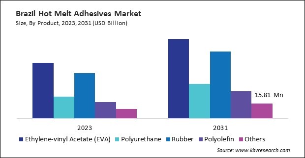 LAMEA Hot Melt Adhesives Market