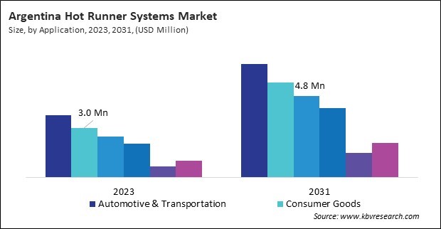 LAMEA Hot Runner Systems Market 