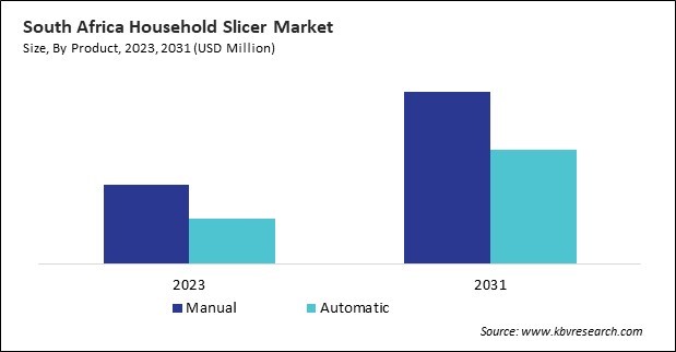 LAMEA Household Slicer Market 