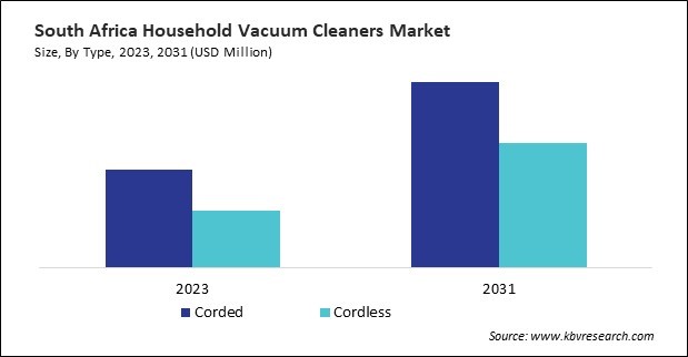 LAMEA Household Vacuum Cleaners Market 