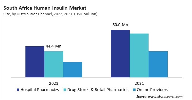 LAMEA Human Insulin Market 