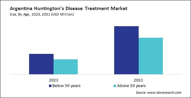 LAMEA Huntington's Disease Treatment Market 