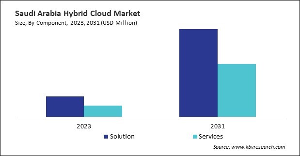 LAMEA Hybrid Cloud Market 