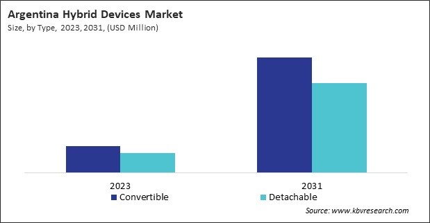 LAMEA Hybrid Devices Market 