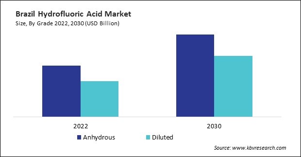 LAMEA Hydrofluoric Acid Market