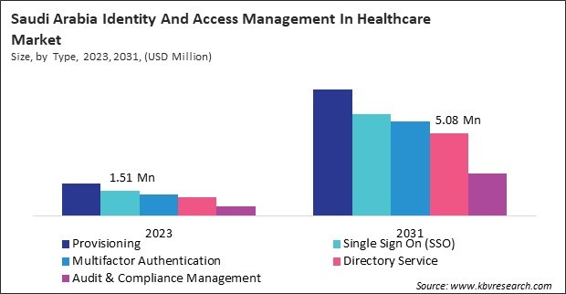 LAMEA Identity And Access Management In Healthcare Market 