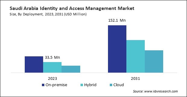 LAMEA Identity and Access Management Market 