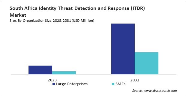 LAMEA Identity Threat Detection and Response (ITDR) Market 