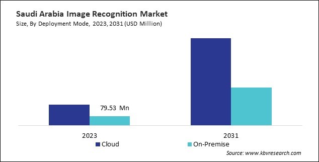 LAMEA Image Recognition Market 