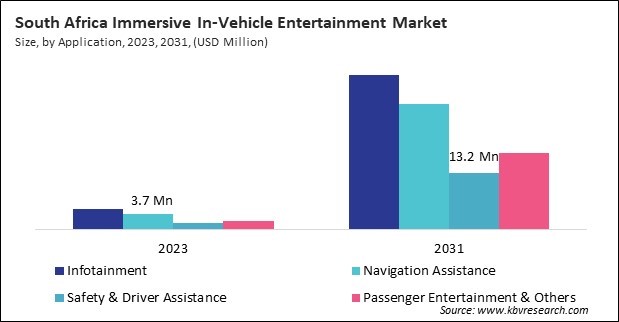 LAMEA Immersive In-Vehicle Entertainment Market 