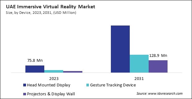 LAMEA Immersive Virtual Reality Market 