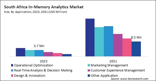 LAMEA In-Memory Analytics Market 