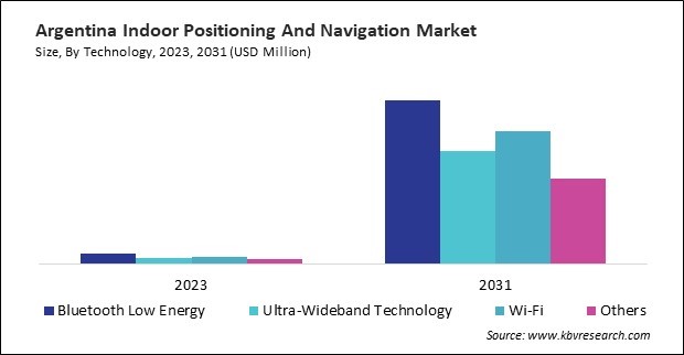 LAMEA Indoor Positioning And Navigation Market 