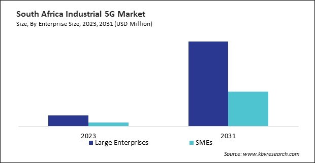 LAMEA Industrial 5G Market 