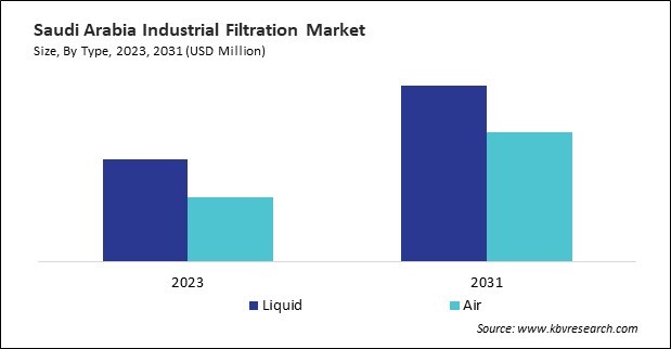 LAMEA Industrial Filtration Market 