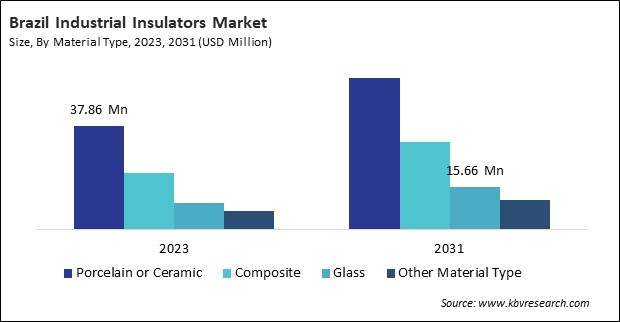 LAMEA Industrial Insulators Market 