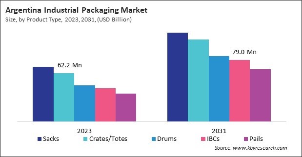 LAMEA Industrial Packaging Market 