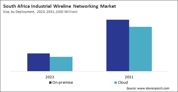 LAMEA Industrial Wireline Networking Market 