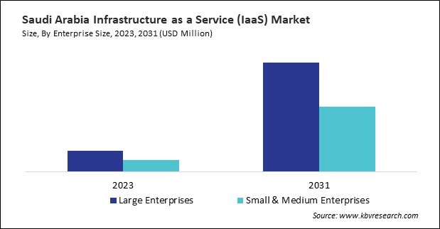 LAMEA Infrastructure-as-a-Service (IaaS) Market 