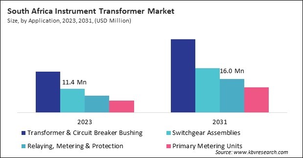 LAMEA Instrument Transformer Market 