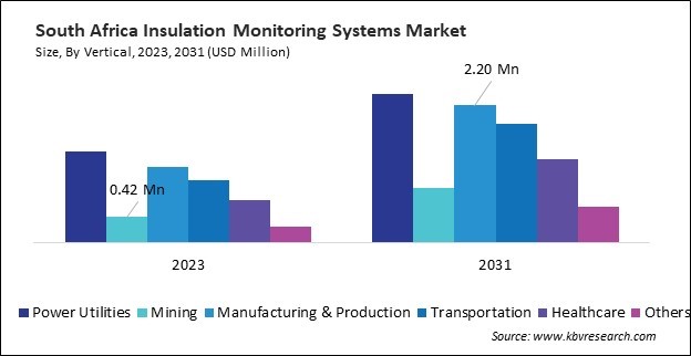 LAMEA Insulation Monitoring Systems Market 