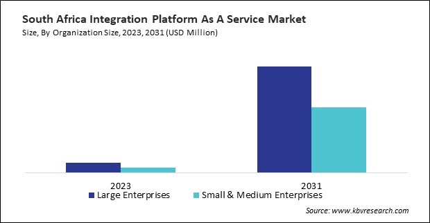 LAMEA Integration Platform as a Service Market 