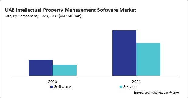 LAMEA Intellectual Property Management Software Market 