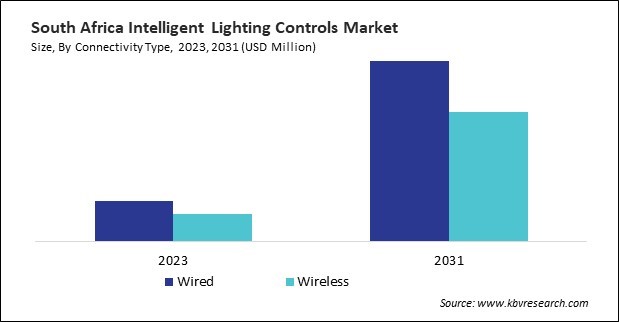 LAMEA Intelligent Lighting Controls Market 