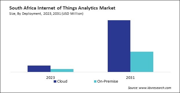 LAMEA Internet of Things Analytics Market 