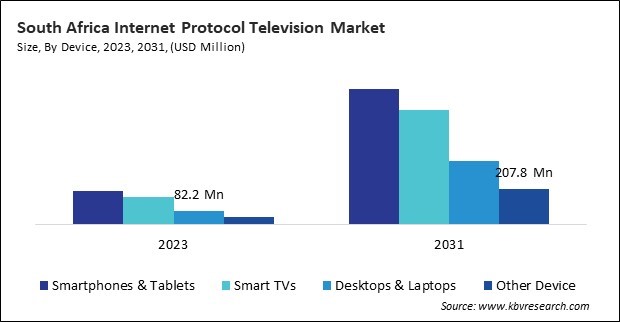 LAMEA Internet Protocol Television Market 