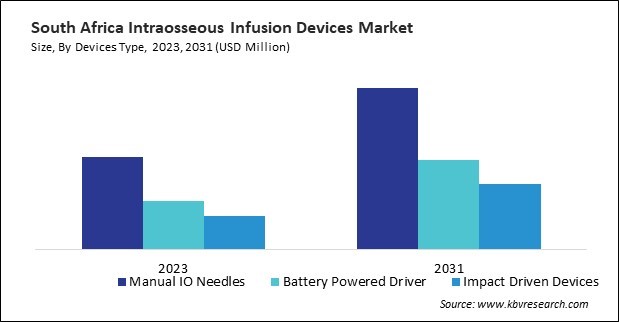 LAMEA Intraosseous Infusion Devices Market 