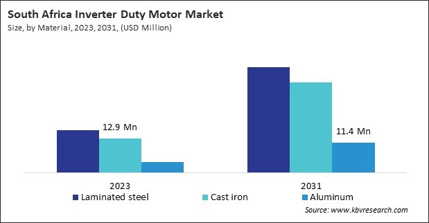 LAMEA Inverter Duty Motor Market 