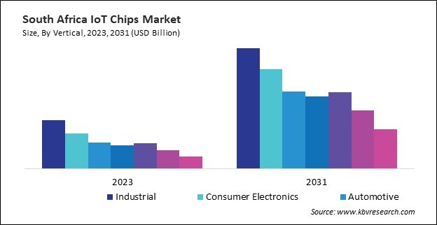 LAMEA IoT Chips Market 