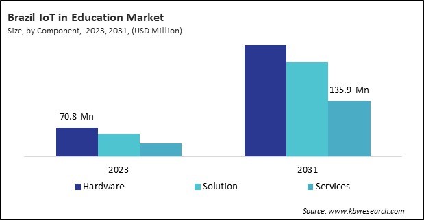 LAMEA IoT in Education Market 