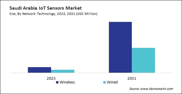 LAMEA IoT Sensors Market 