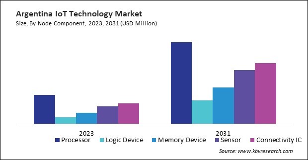 LAMEA IoT Technology Market 