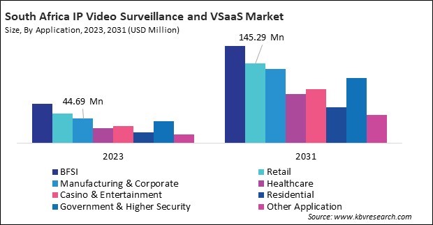 LAMEA IP Video Surveillance and VSaaS Market 