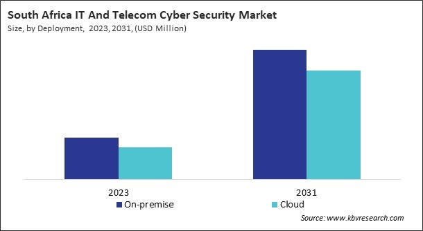 LAMEA IT And Telecom Cyber Security Market 