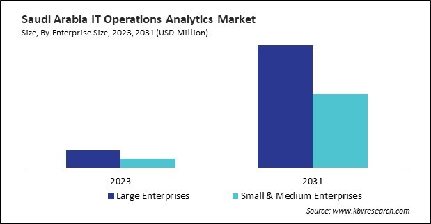 LAMEA IT Operations Analytics Market 