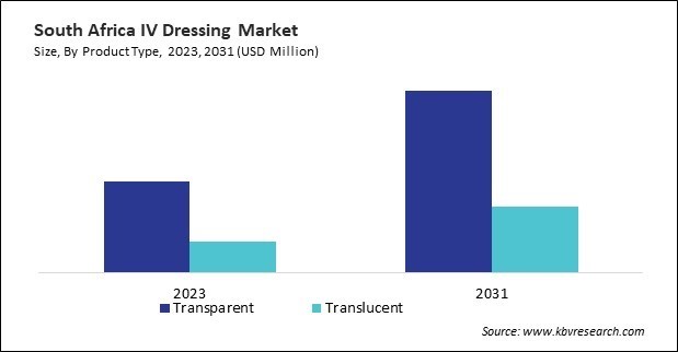 LAMEA IV Dressing Market 