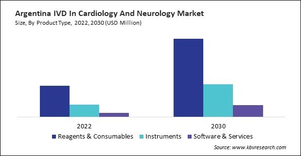 LAMEA IVD In Cardiology And Neurology Market