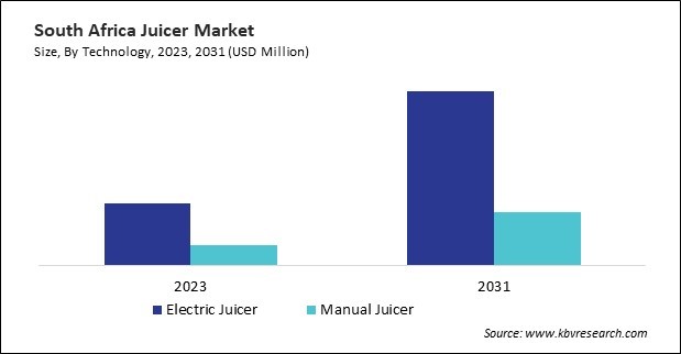 LAMEA Juicer Market 