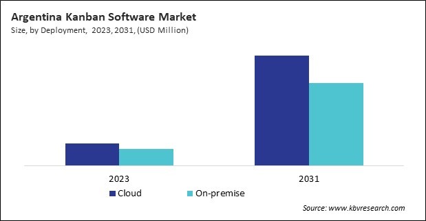 LAMEA Kanban Software Market 