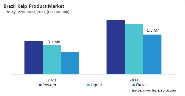 LAMEA Kelp Product Market 