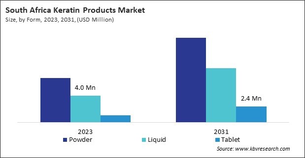 LAMEA Keratin Products Market 