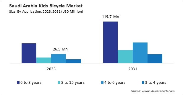 LAMEA Kids Bicycle Market 